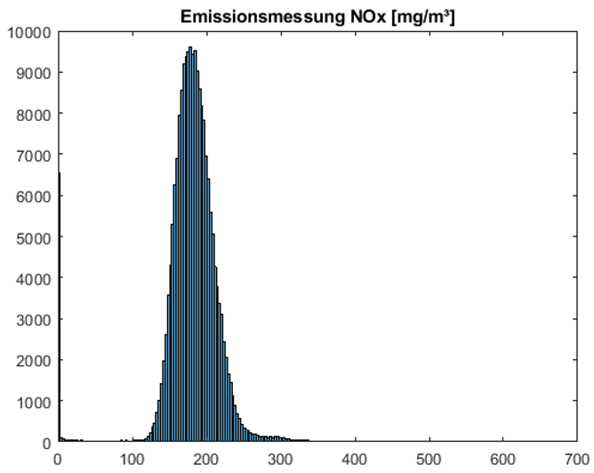 Emissionsmessung NOx
