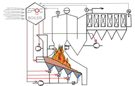 EPOC® Boiler bei Rostfeuerung